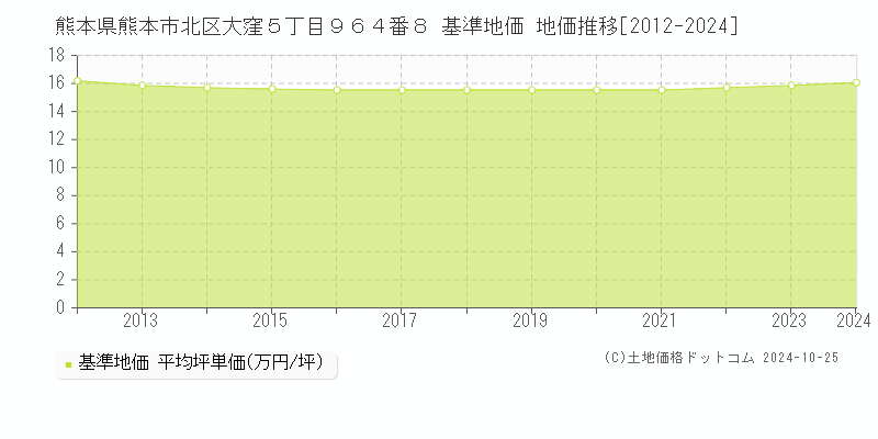熊本県熊本市北区大窪５丁目９６４番８ 基準地価 地価推移[2012-2024]