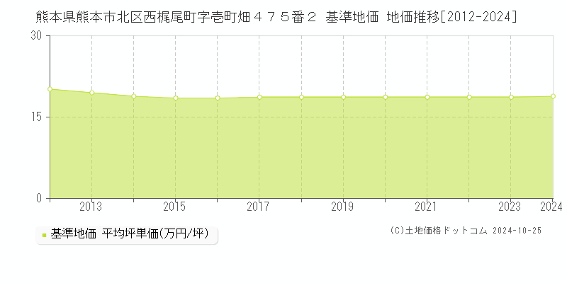 熊本県熊本市北区西梶尾町字壱町畑４７５番２ 基準地価 地価推移[2012-2024]