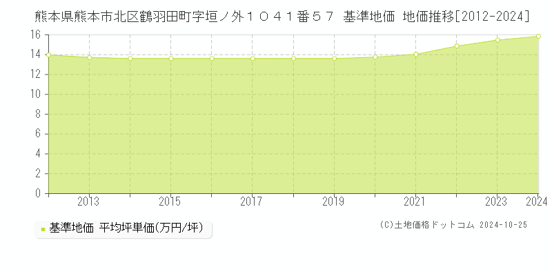 熊本県熊本市北区鶴羽田町字垣ノ外１０４１番５７ 基準地価 地価推移[2012-2024]