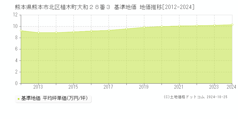 熊本県熊本市北区植木町大和２８番３ 基準地価 地価推移[2012-2024]