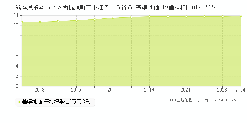 熊本県熊本市北区西梶尾町字下畑５４８番８ 基準地価 地価推移[2012-2024]