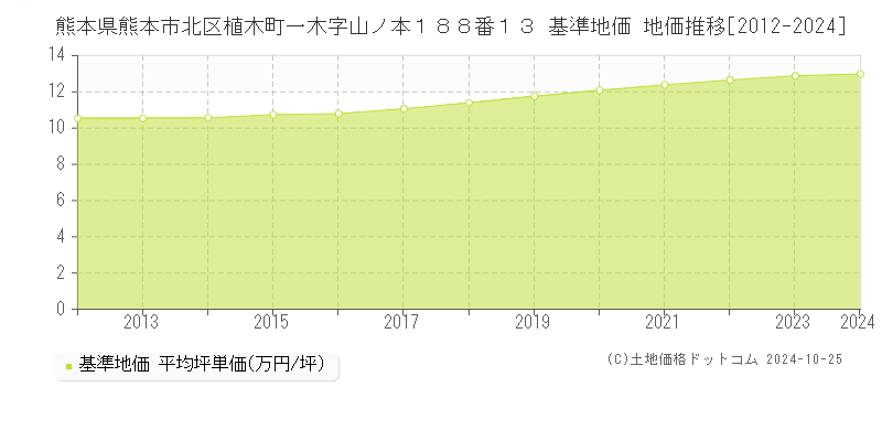 熊本県熊本市北区植木町一木字山ノ本１８８番１３ 基準地価 地価推移[2012-2024]