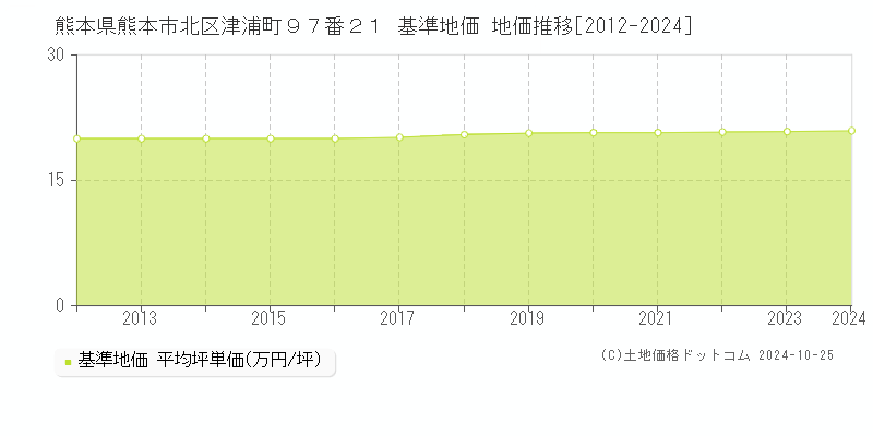 熊本県熊本市北区津浦町９７番２１ 基準地価 地価推移[2012-2024]