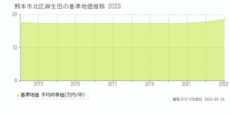 熊本市北区麻生田の基準地価推移グラフ 
