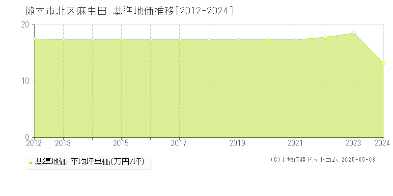 麻生田(熊本市北区)の基準地価推移グラフ(坪単価)[2012-2024年]