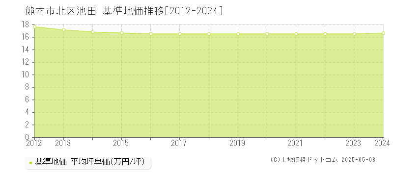池田(熊本市北区)の基準地価推移グラフ(坪単価)[2012-2024年]