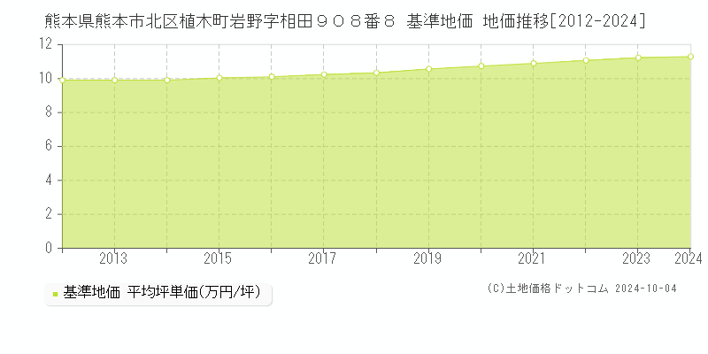 熊本県熊本市北区植木町岩野字相田９０８番８ 基準地価 地価推移[2012-2024]