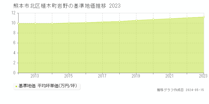 熊本市北区植木町岩野の基準地価推移グラフ 