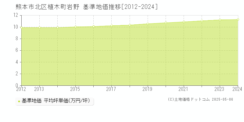 植木町岩野(熊本市北区)の基準地価推移グラフ(坪単価)[2012-2024年]