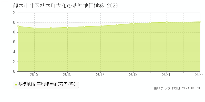 熊本市北区植木町大和の基準地価推移グラフ 