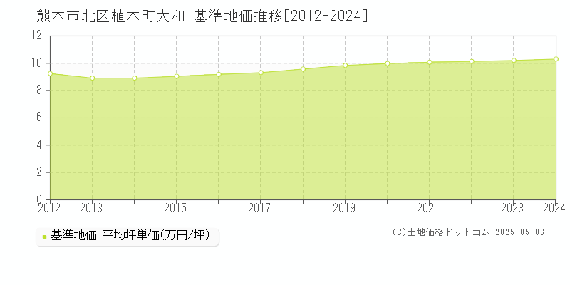 植木町大和(熊本市北区)の基準地価推移グラフ(坪単価)[2012-2024年]