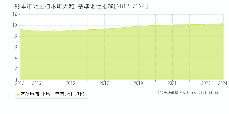 熊本市北区植木町大和の基準地価推移グラフ 