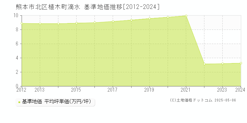 植木町滴水(熊本市北区)の基準地価推移グラフ(坪単価)[2012-2024年]