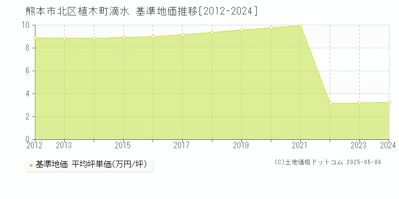 熊本市北区植木町滴水の基準地価推移グラフ 