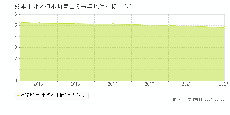 熊本市北区植木町豊田の基準地価推移グラフ 