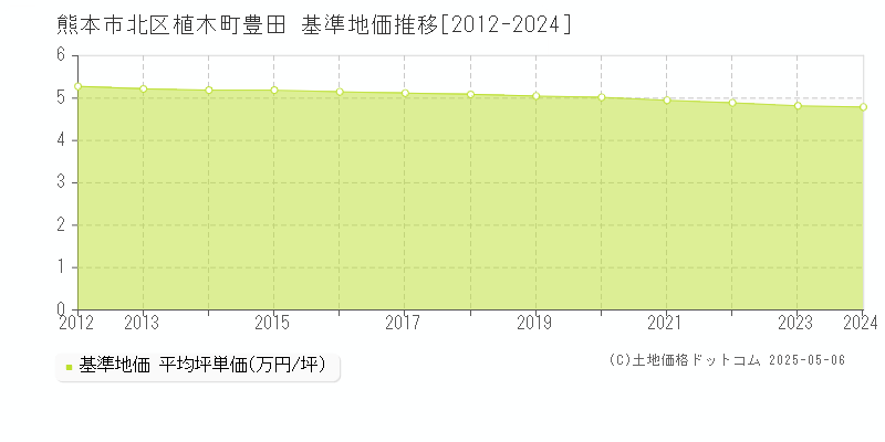 植木町豊田(熊本市北区)の基準地価推移グラフ(坪単価)[2012-2024年]