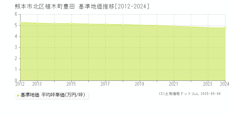 熊本市北区植木町豊田の基準地価推移グラフ 