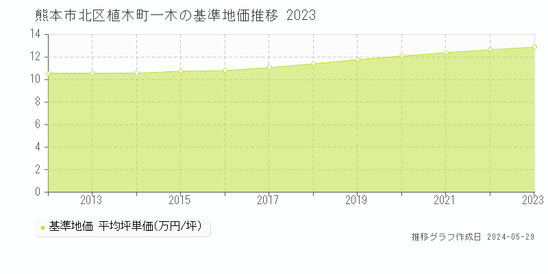 熊本市北区植木町一木の基準地価推移グラフ 