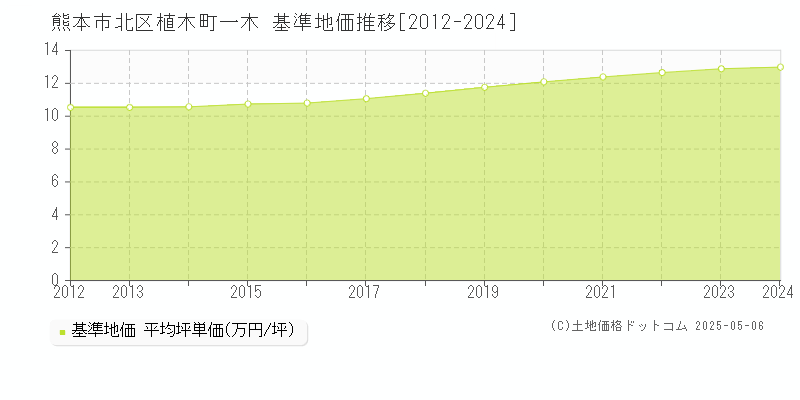 植木町一木(熊本市北区)の基準地価推移グラフ(坪単価)[2012-2024年]