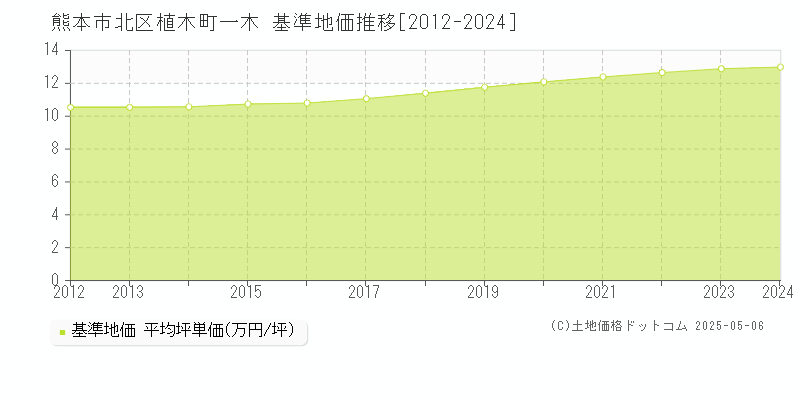 熊本市北区植木町一木の基準地価推移グラフ 