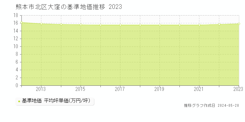 熊本市北区大窪の基準地価推移グラフ 