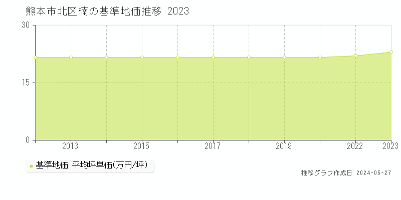 熊本市北区楠の基準地価推移グラフ 