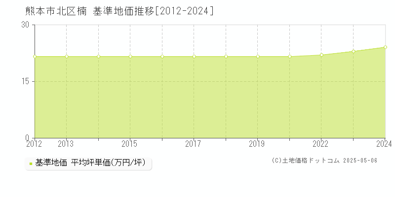 楠(熊本市北区)の基準地価推移グラフ(坪単価)[2012-2024年]