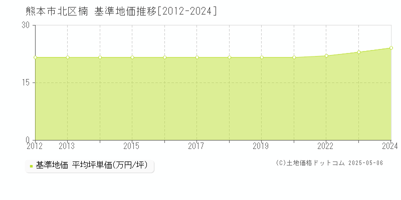 熊本市北区楠の基準地価推移グラフ 