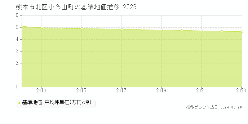 熊本市北区小糸山町の基準地価推移グラフ 
