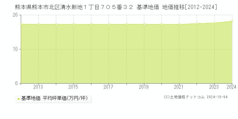 熊本県熊本市北区清水新地１丁目７０５番３２ 基準地価 地価推移[2012-2024]