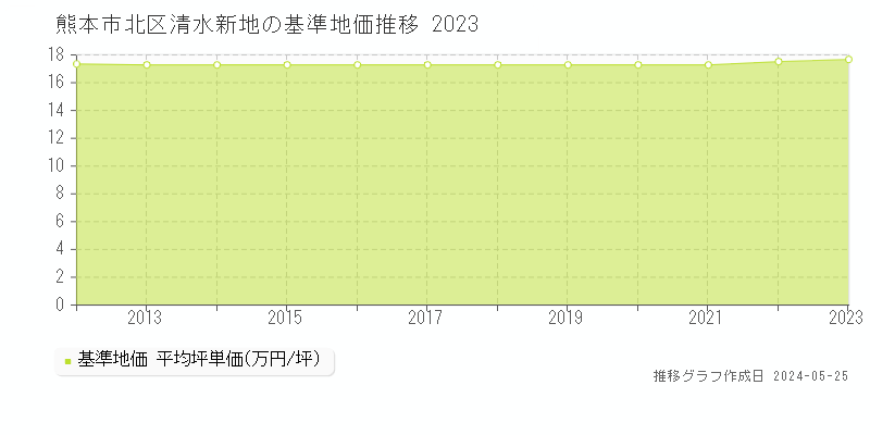 熊本市北区清水新地の基準地価推移グラフ 