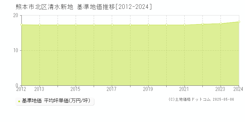 清水新地(熊本市北区)の基準地価推移グラフ(坪単価)[2012-2024年]