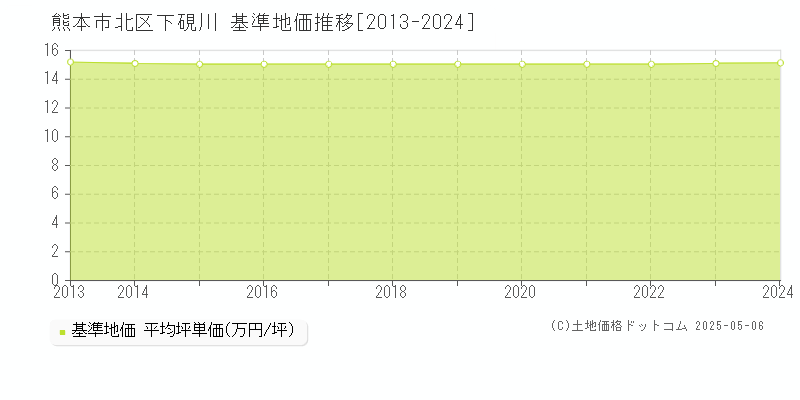 下硯川(熊本市北区)の基準地価推移グラフ(坪単価)[2013-2024年]