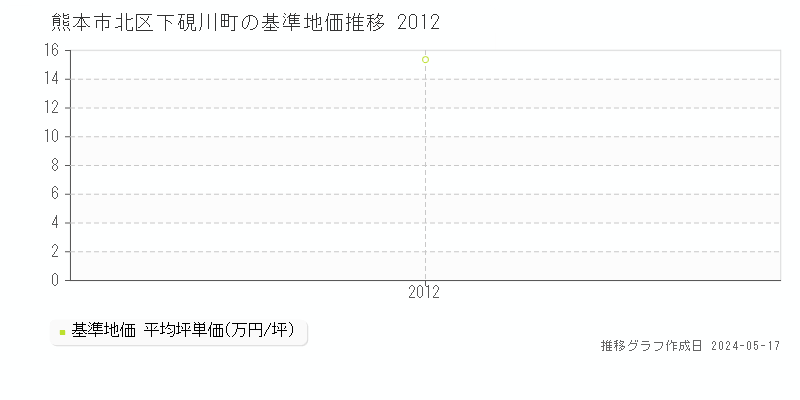 熊本市北区下硯川町の基準地価推移グラフ 