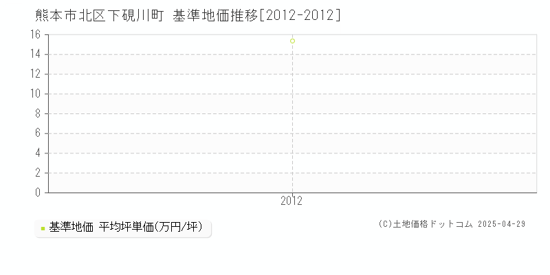 熊本市北区下硯川町の基準地価推移グラフ 