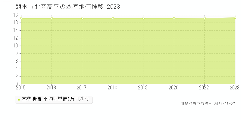 熊本市北区高平の基準地価推移グラフ 
