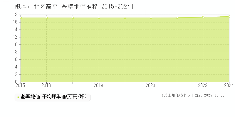 高平(熊本市北区)の基準地価推移グラフ(坪単価)[2015-2024年]