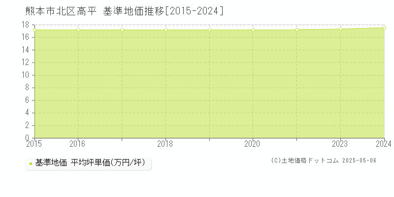 熊本市北区高平の基準地価推移グラフ 