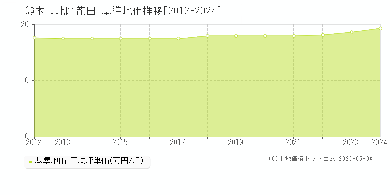 龍田(熊本市北区)の基準地価推移グラフ(坪単価)[2012-2024年]