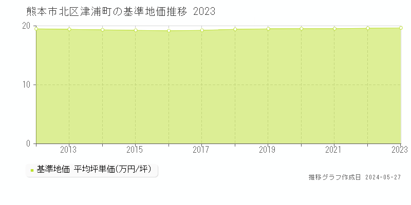 熊本市北区津浦町の基準地価推移グラフ 