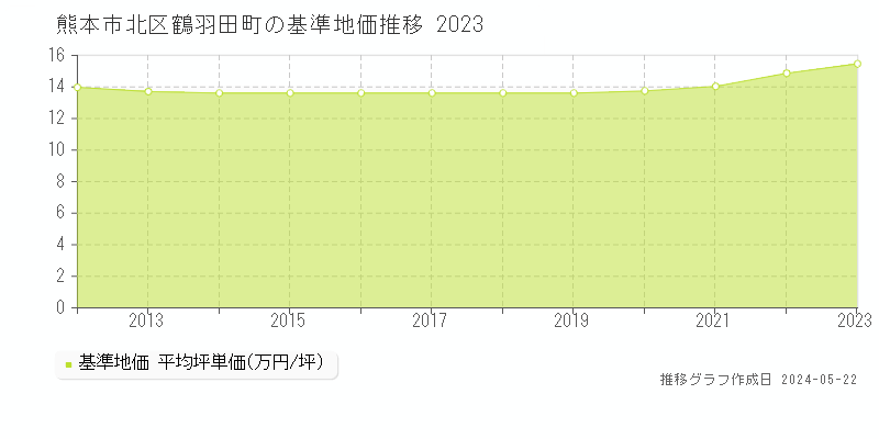 熊本市北区鶴羽田町の基準地価推移グラフ 