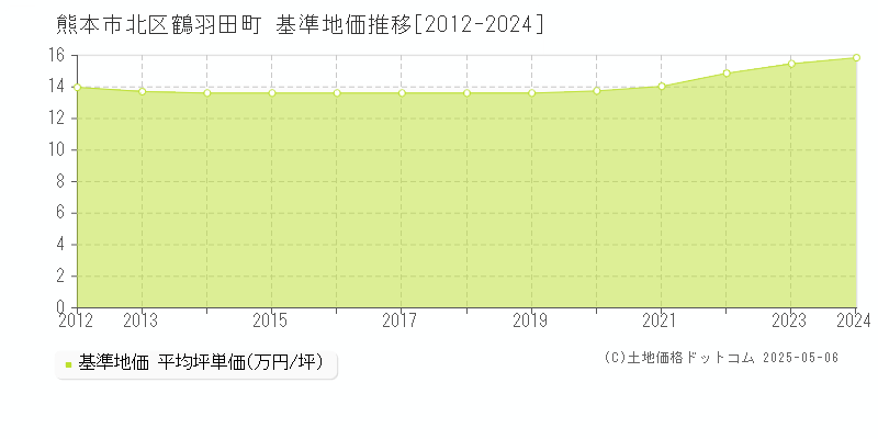 鶴羽田町(熊本市北区)の基準地価推移グラフ(坪単価)[2012-2024年]