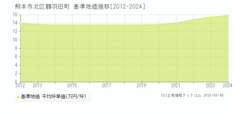 熊本市北区鶴羽田町の基準地価推移グラフ 