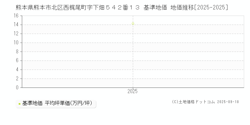 熊本県熊本市北区西梶尾町字下畑５４２番１３ 基準地価 地価推移[2025-2025]