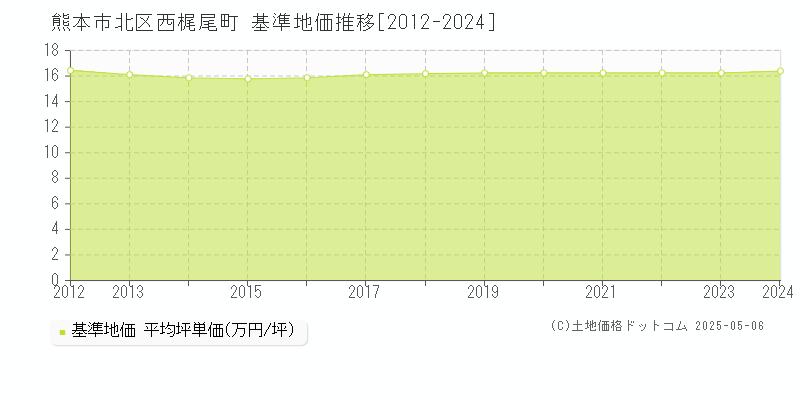 西梶尾町(熊本市北区)の基準地価推移グラフ(坪単価)[2012-2024年]
