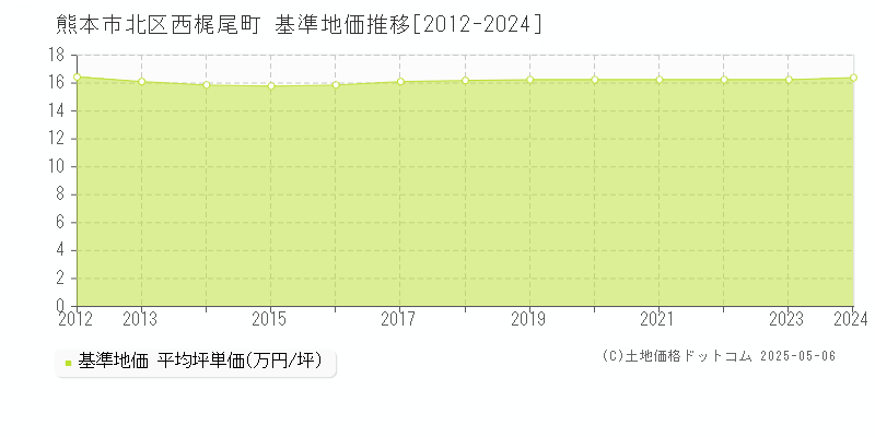 熊本市北区西梶尾町の基準地価推移グラフ 