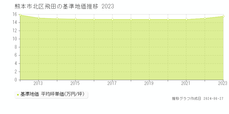 熊本市北区飛田の基準地価推移グラフ 