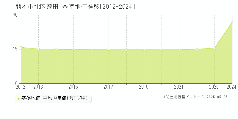 飛田(熊本市北区)の基準地価推移グラフ(坪単価)[2012-2024年]