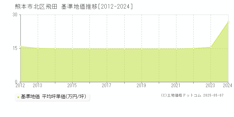 熊本市北区飛田の基準地価推移グラフ 