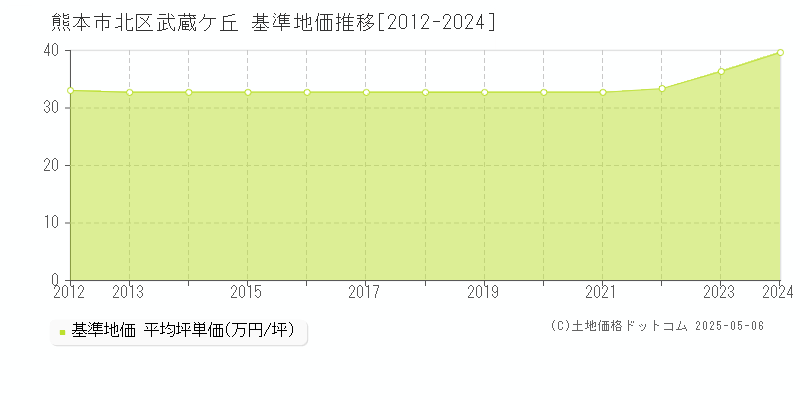 武蔵ケ丘(熊本市北区)の基準地価推移グラフ(坪単価)[2012-2024年]